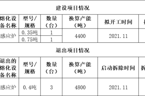 Withdrawal capacity exceeds 1.2 million tons!Involving 12 companies’ capacity replacement