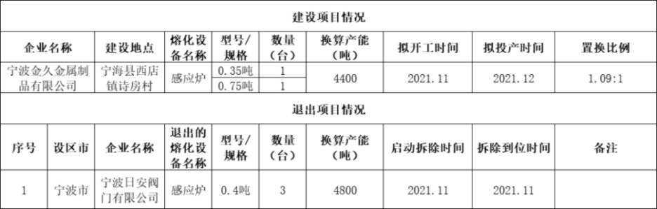 Withdrawal capacity exceeds 1.2 million tons!Involving 12 companies’ capacity replacement