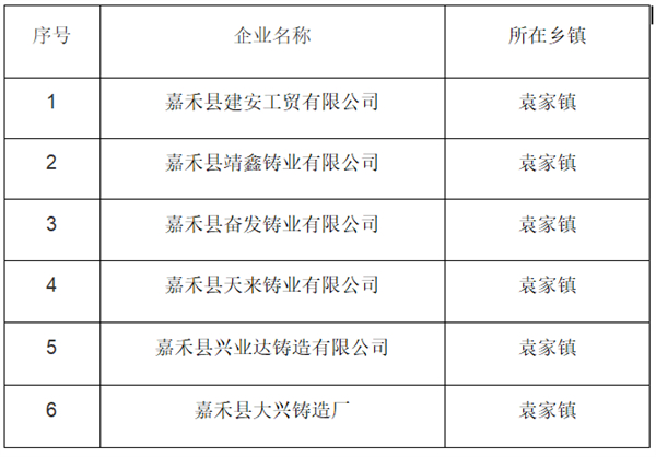 Announcement on the “Three Batches” Classification List of Foundry Enterprises in Jiahe County Announcement on the “Three Batches” Classification List of Foundry Enterprises in Jiahe County
