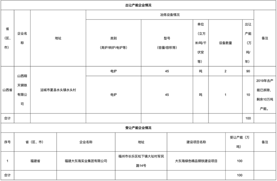 Fujian Dadonghai 1 million tons capacity replacement plan
