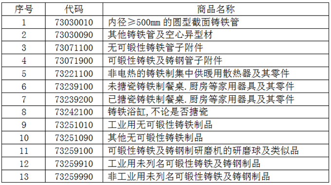 my country’s casting exports from January to March 2022