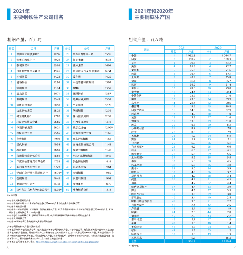 World Steel Association: World steel demand to grow by 0.4% in 2022