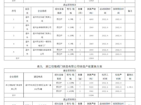 Announcement on the seventh batch of casting capacity replacement plans in 2022