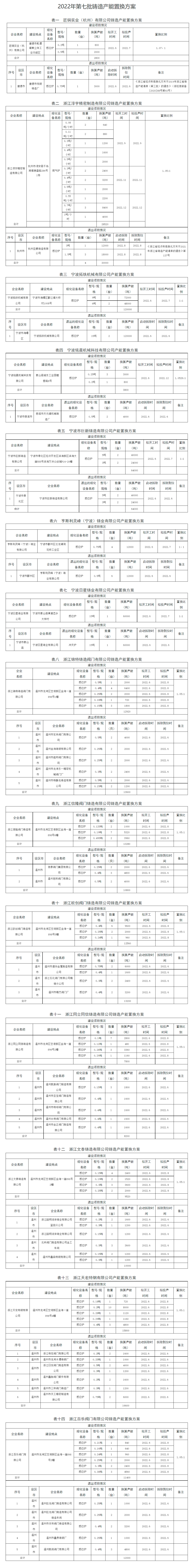 Announcement on the seventh batch of casting capacity replacement plans in 2022