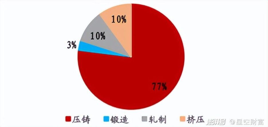 The new outlet, the integrated die-casting of automobiles is coming, will it become the new favorite of capital? The new outlet, the integrated die-casting of automobiles is coming, will it become the new favorite of capital?