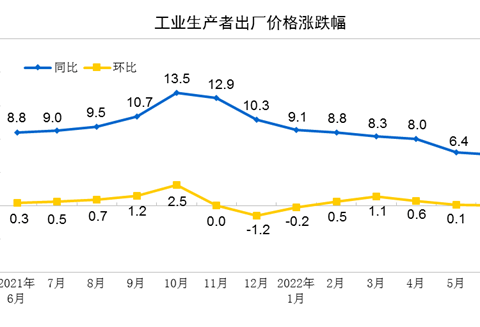 The ex-factory price of industrial producers in June increased by 6.1% year-on-year, and remained unchanged from the previous month