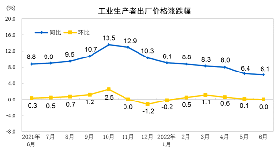 The ex-factory price of industrial producers in June increased by 6.1% year-on-year, and remained unchanged from the previous month