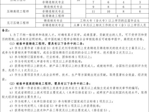 2022 (Chongqing) Engineering Ability Training and Evaluation Notice of Die Casting Engineering Technicians