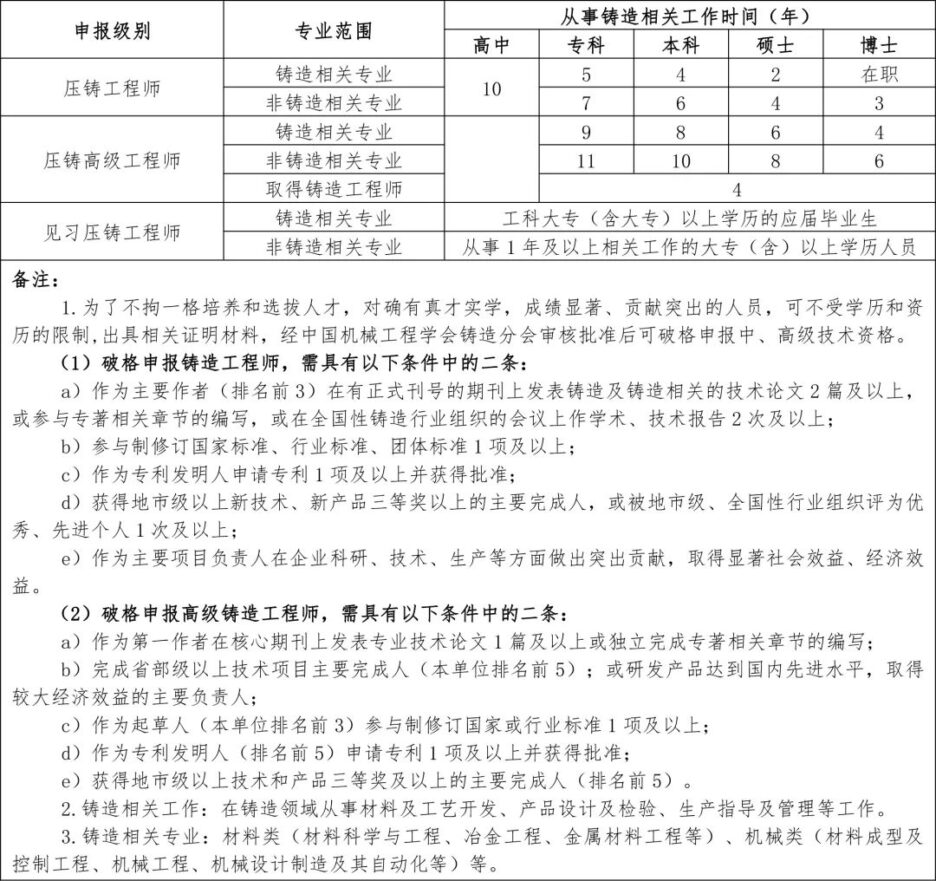2022 (Chongqing) Engineering Ability Training and Evaluation Notice of Die Casting Engineering Technicians