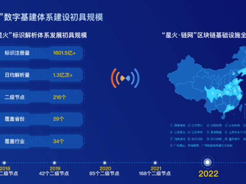 Casting thousands of sails to set sail for the future – 2022 Tel Yingfu strategic conference released digital infrastructure 2.0