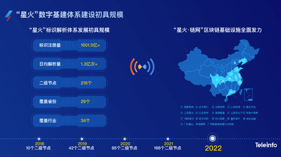 Casting thousands of sails to set sail for the future – 2022 Tel Yingfu strategic conference released digital infrastructure 2.0