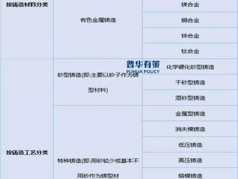 Panoramic research report on the “15th Five-Year Plan” casting industry segmented products and industrial chain Panoramic research report on the “15th Five-Year Plan” casting industry segmented products and industrial chain