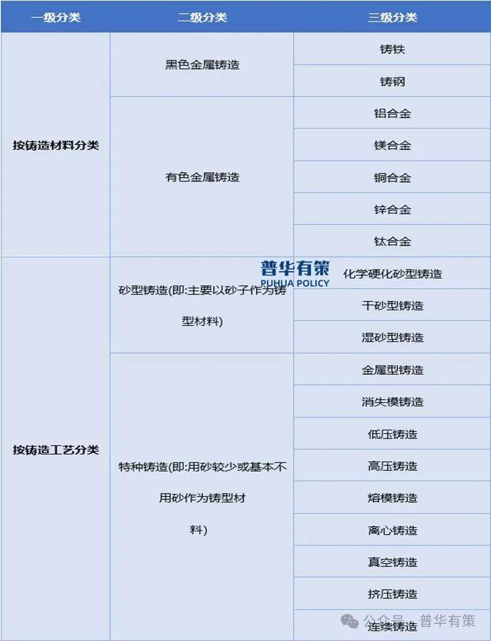 Panoramic research report on the “15th Five-Year Plan” casting industry segmented products and industrial chain Panoramic research report on the “15th Five-Year Plan” casting industry segmented products and industrial chain