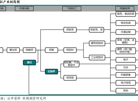 Xinhu Nonferrous Metals Special Topic (Aluminum Alloy): Cast Aluminum Alloy Futures Series Report Xinhu Nonferrous Metals Special Topic (Aluminum Alloy): Cast Aluminum Alloy Futures Series Report