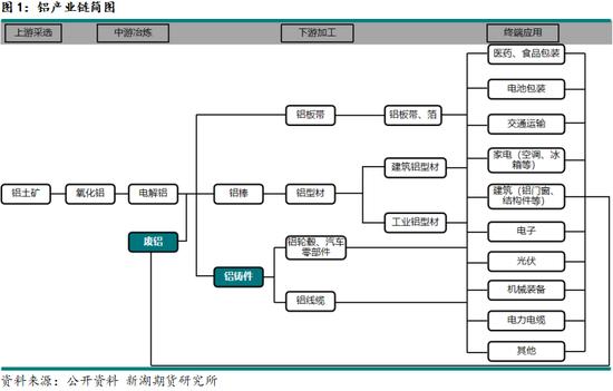 Xinhu Nonferrous Metals Special Topic (Aluminum Alloy): Cast Aluminum Alloy Futures Series Report
