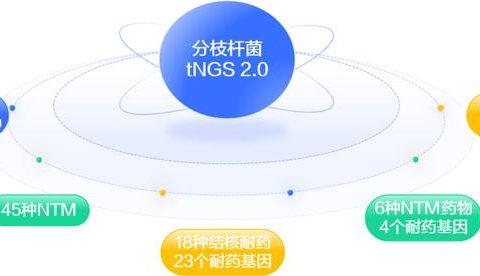 Founded a new fulcrum for tuberculosis diagnosis and treatment, and the new release of Mycobacterium tNGS 2.0 in Dean Diagnosis! Founded a new fulcrum for tuberculosis diagnosis and treatment, and the new release of Mycobacterium tNGS 2.0 in Dean Diagnosis!