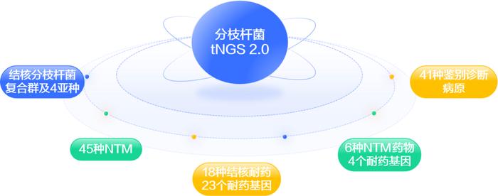 Founded a new fulcrum for tuberculosis diagnosis and treatment, and the new release of Mycobacterium tNGS 2.0 in Dean Diagnosis! Founded a new fulcrum for tuberculosis diagnosis and treatment, and the new release of Mycobacterium tNGS 2.0 in Dean Diagnosis!