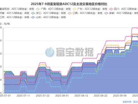 Price adjustments are frequent, and the price of cast aluminum alloys has risen first and then declined this week