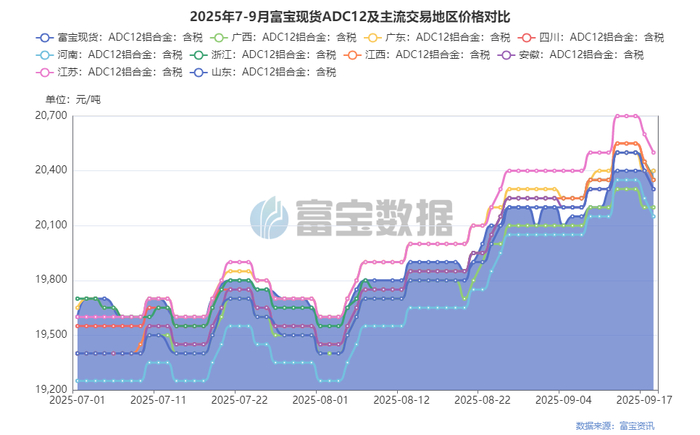 Price adjustments are frequent, and the price of cast aluminum alloys has risen first and then declined this week